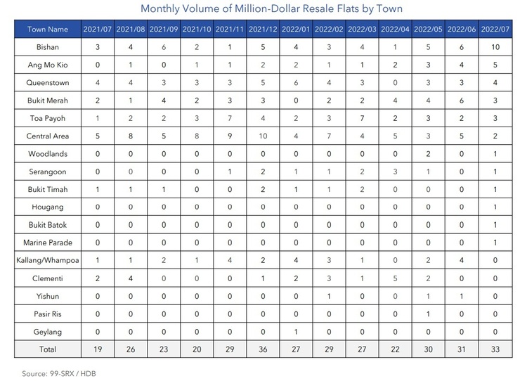 HDB Monthly Volume of Million Dollar Resale Flats By Town July 2022